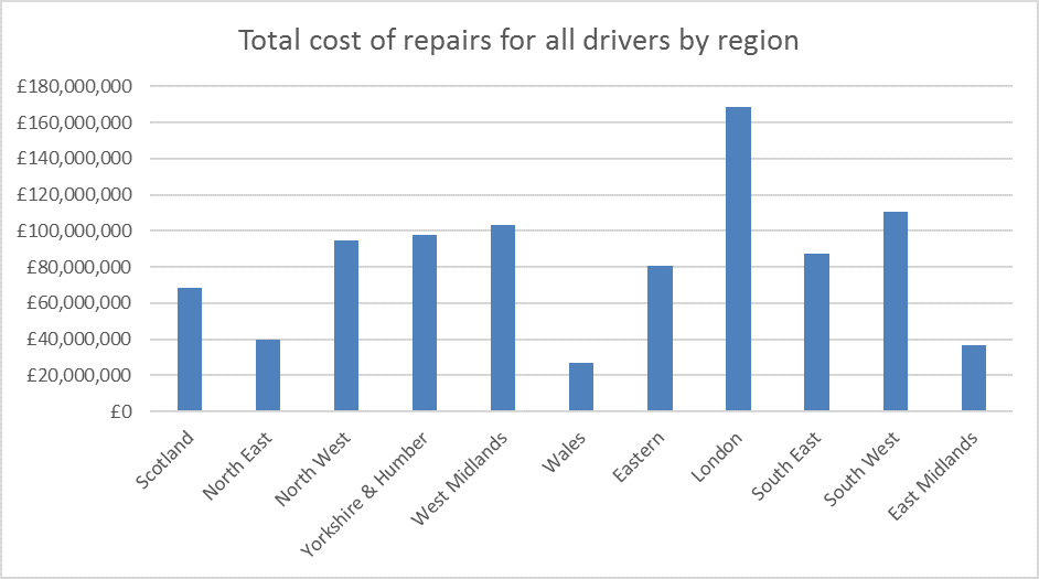 Total cost of repairs for all drivers by region graph